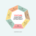 youtube-content-developent-training-classes-uttam-nagar-delhi-delhi-ncr-ecommerc-coach